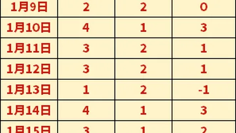热刺半场0-2富勒姆：威尔逊双响伊沃比助力